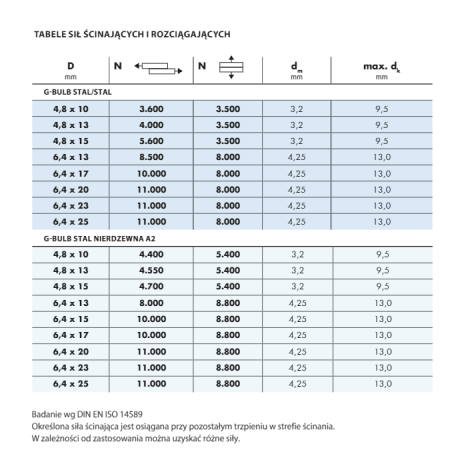 Nit zrywalny wysokoobciążalny G-Bulb standard  łeb płaski Stal nierdzewna A2 4,8 x 10 - 1000 szt. Gesipa kod: 1456426 - 5